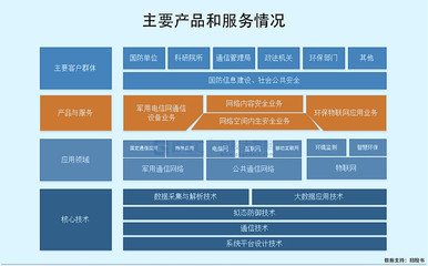 高凌信息科創(chuàng)板IPO募資15億元，專(zhuān)注軍用通信設(shè)備銷(xiāo)售，客戶(hù)集中度高引關(guān)注
